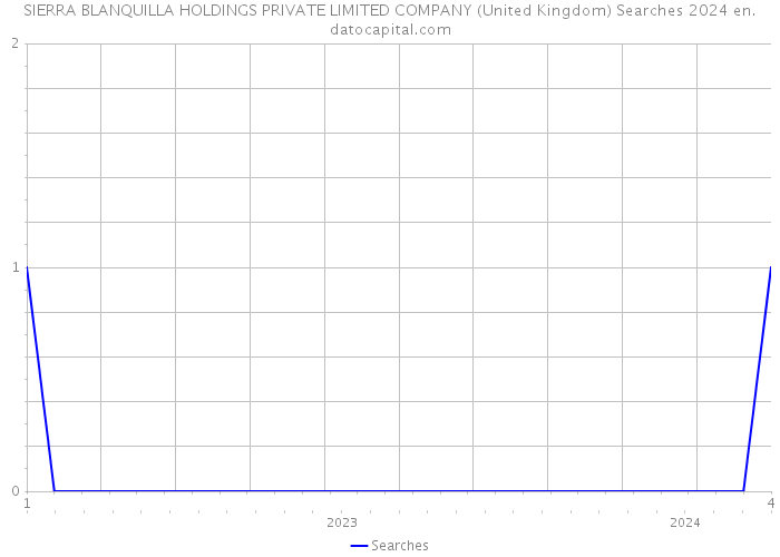 SIERRA BLANQUILLA HOLDINGS PRIVATE LIMITED COMPANY (United Kingdom) Searches 2024 