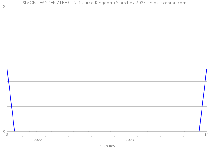 SIMON LEANDER ALBERTINI (United Kingdom) Searches 2024 