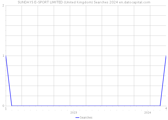 SUNDAYS E-SPORT LIMITED (United Kingdom) Searches 2024 