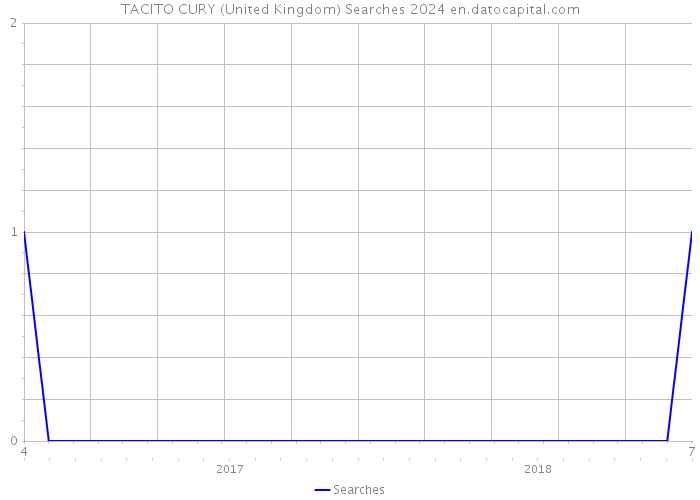 TACITO CURY (United Kingdom) Searches 2024 