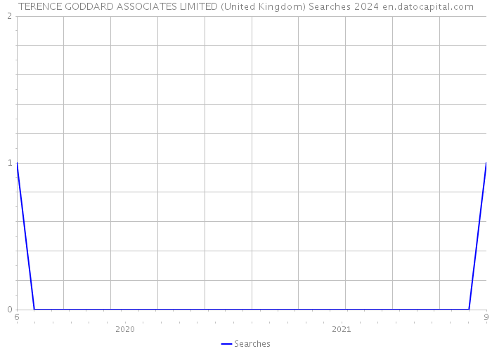 TERENCE GODDARD ASSOCIATES LIMITED (United Kingdom) Searches 2024 