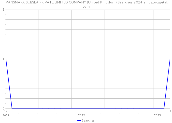 TRANSMARK SUBSEA PRIVATE LIMITED COMPANY (United Kingdom) Searches 2024 