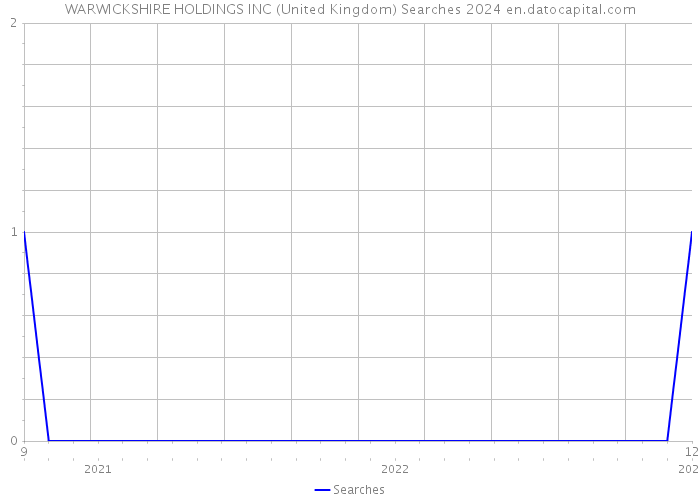 WARWICKSHIRE HOLDINGS INC (United Kingdom) Searches 2024 