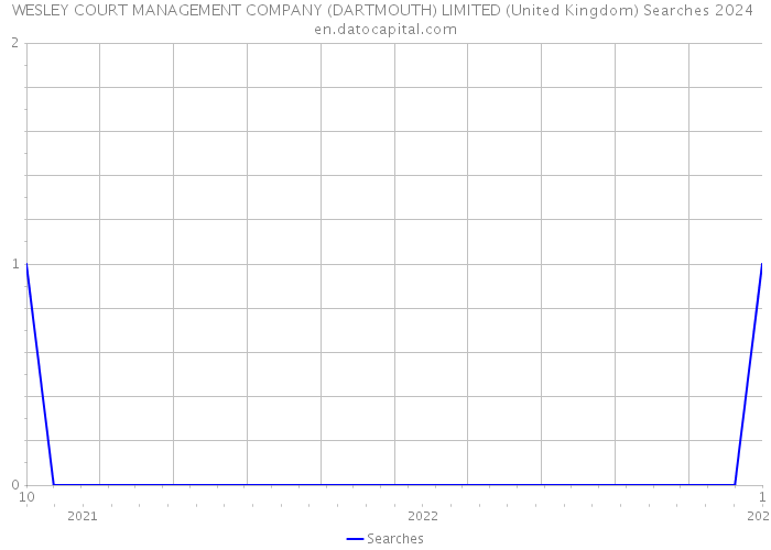 WESLEY COURT MANAGEMENT COMPANY (DARTMOUTH) LIMITED (United Kingdom) Searches 2024 