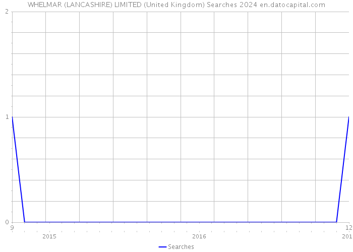 WHELMAR (LANCASHIRE) LIMITED (United Kingdom) Searches 2024 