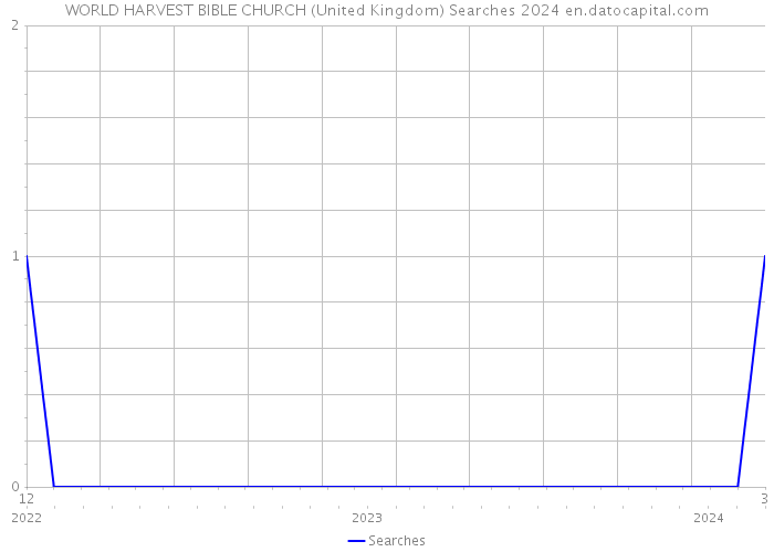 WORLD HARVEST BIBLE CHURCH (United Kingdom) Searches 2024 