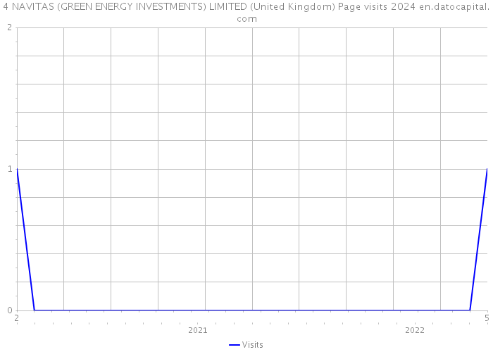 4 NAVITAS (GREEN ENERGY INVESTMENTS) LIMITED (United Kingdom) Page visits 2024 