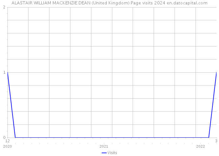 ALASTAIR WILLIAM MACKENZIE DEAN (United Kingdom) Page visits 2024 