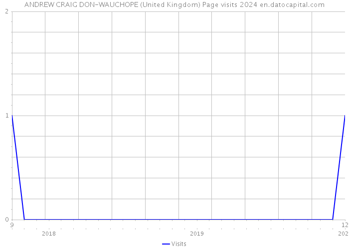ANDREW CRAIG DON-WAUCHOPE (United Kingdom) Page visits 2024 