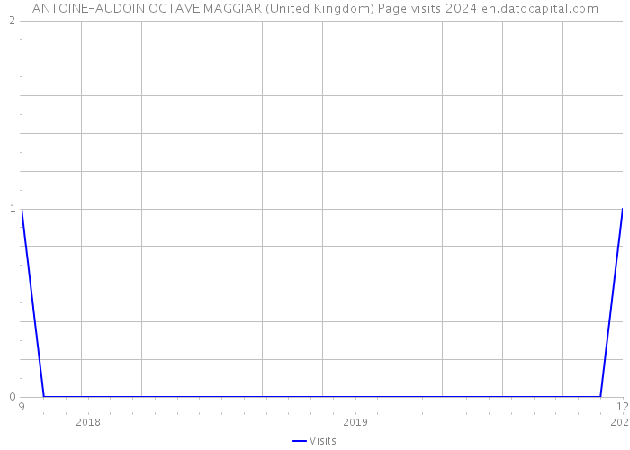 ANTOINE-AUDOIN OCTAVE MAGGIAR (United Kingdom) Page visits 2024 