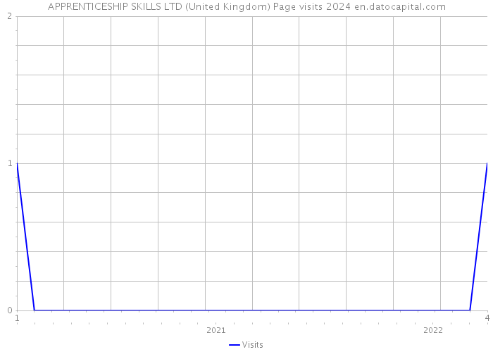 APPRENTICESHIP SKILLS LTD (United Kingdom) Page visits 2024 