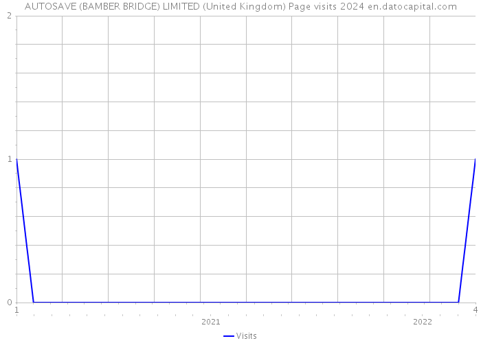 AUTOSAVE (BAMBER BRIDGE) LIMITED (United Kingdom) Page visits 2024 
