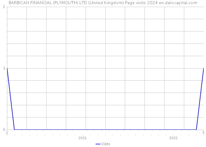 BARBICAN FINANCIAL (PLYMOUTH) LTD (United Kingdom) Page visits 2024 