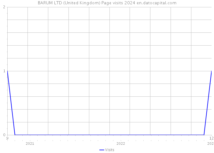 BARUM LTD (United Kingdom) Page visits 2024 