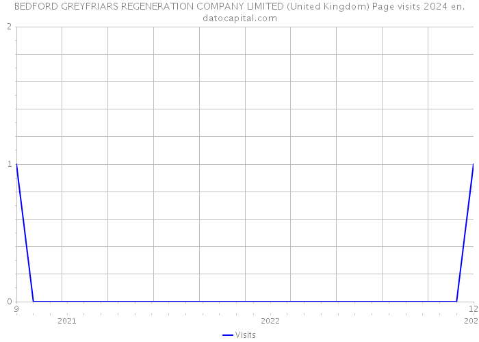 BEDFORD GREYFRIARS REGENERATION COMPANY LIMITED (United Kingdom) Page visits 2024 