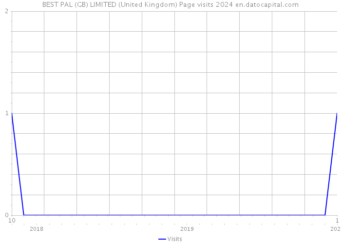 BEST PAL (GB) LIMITED (United Kingdom) Page visits 2024 