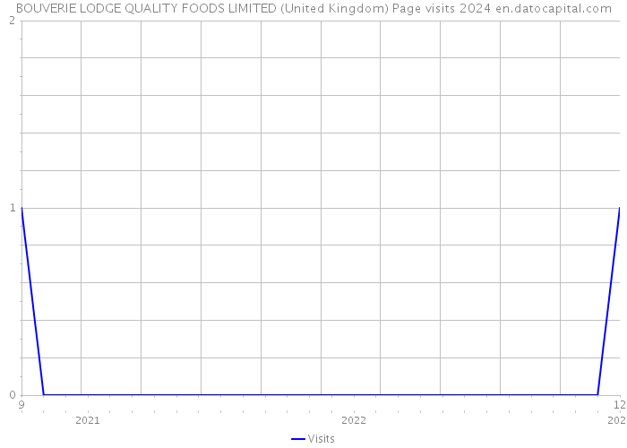 BOUVERIE LODGE QUALITY FOODS LIMITED (United Kingdom) Page visits 2024 