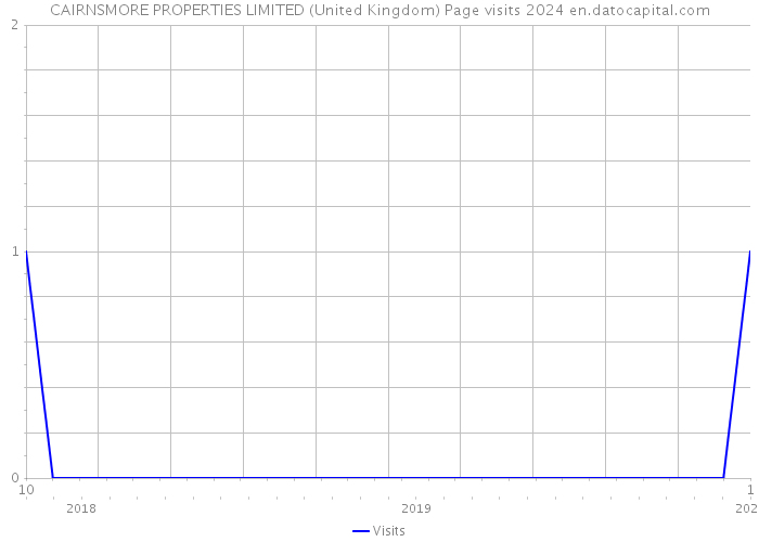 CAIRNSMORE PROPERTIES LIMITED (United Kingdom) Page visits 2024 