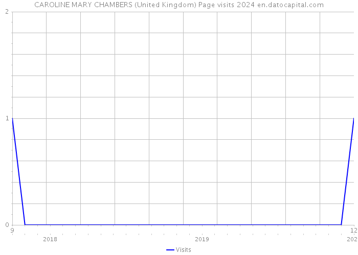 CAROLINE MARY CHAMBERS (United Kingdom) Page visits 2024 