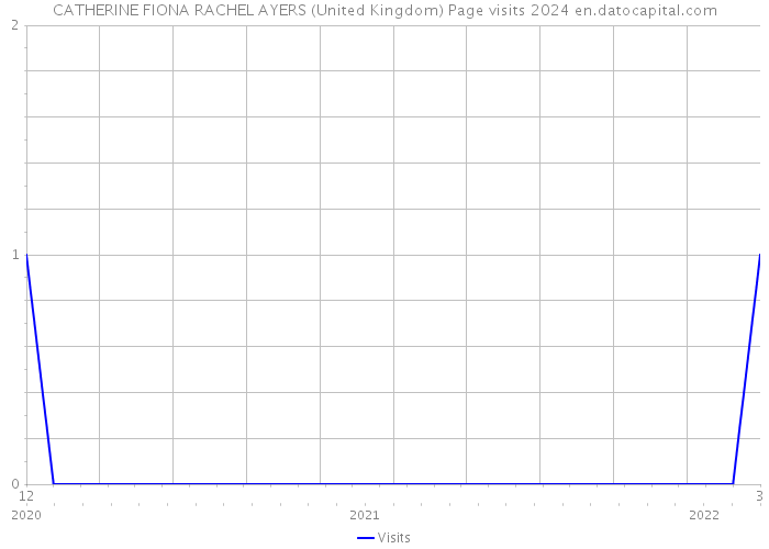 CATHERINE FIONA RACHEL AYERS (United Kingdom) Page visits 2024 