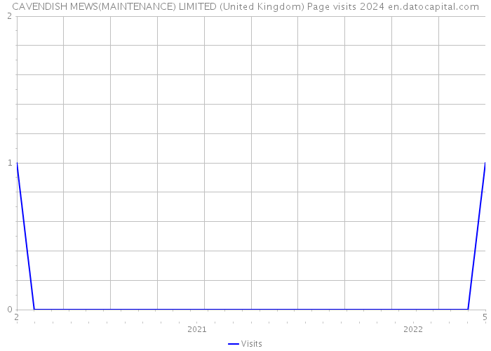 CAVENDISH MEWS(MAINTENANCE) LIMITED (United Kingdom) Page visits 2024 