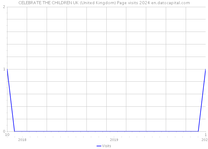 CELEBRATE THE CHILDREN UK (United Kingdom) Page visits 2024 