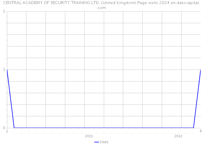 CENTRAL ACADEMY OF SECURITY TRAINING LTD. (United Kingdom) Page visits 2024 