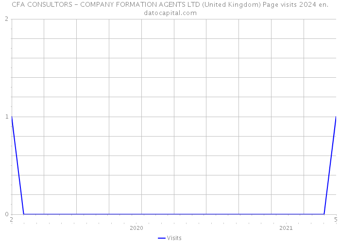 CFA CONSULTORS - COMPANY FORMATION AGENTS LTD (United Kingdom) Page visits 2024 