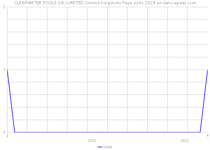 CLEARWATER POOLS (UK) LIMITED (United Kingdom) Page visits 2024 