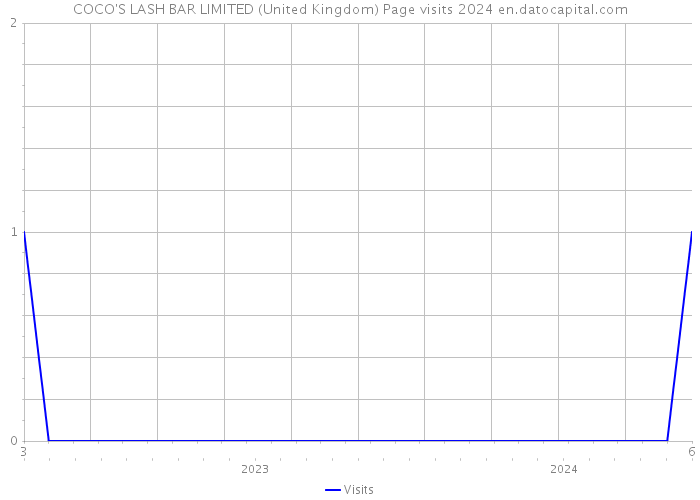 COCO'S LASH BAR LIMITED (United Kingdom) Page visits 2024 