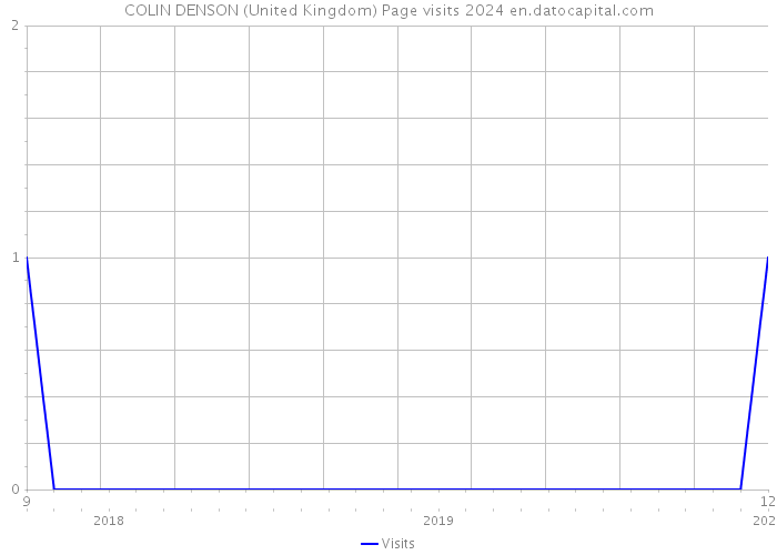 COLIN DENSON (United Kingdom) Page visits 2024 