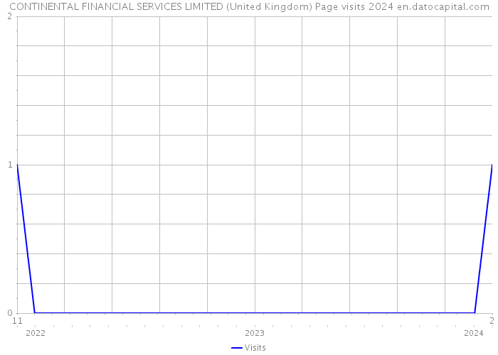 CONTINENTAL FINANCIAL SERVICES LIMITED (United Kingdom) Page visits 2024 