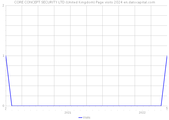 CORE CONCEPT SECURITY LTD (United Kingdom) Page visits 2024 