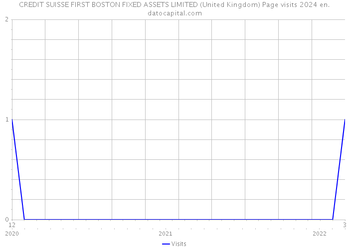 CREDIT SUISSE FIRST BOSTON FIXED ASSETS LIMITED (United Kingdom) Page visits 2024 