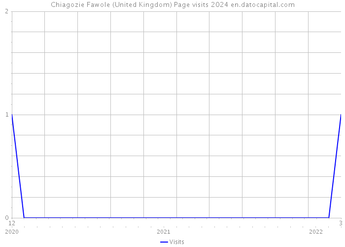 Chiagozie Fawole (United Kingdom) Page visits 2024 
