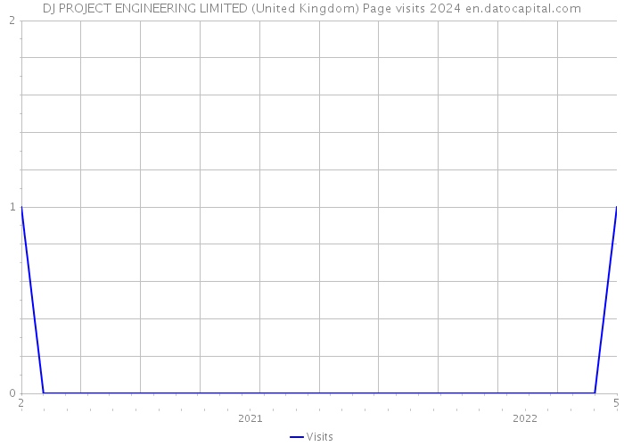 DJ PROJECT ENGINEERING LIMITED (United Kingdom) Page visits 2024 