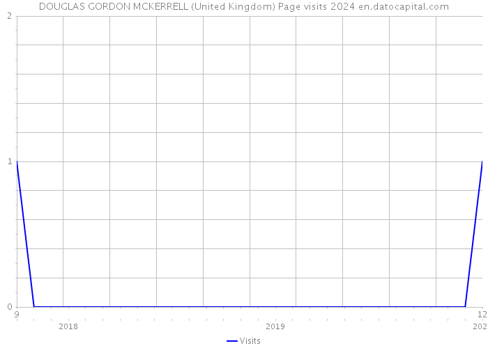 DOUGLAS GORDON MCKERRELL (United Kingdom) Page visits 2024 