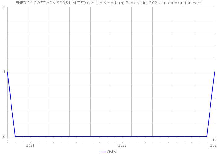 ENERGY COST ADVISORS LIMITED (United Kingdom) Page visits 2024 