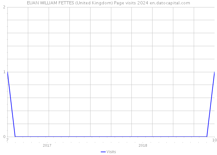 EUAN WILLIAM FETTES (United Kingdom) Page visits 2024 