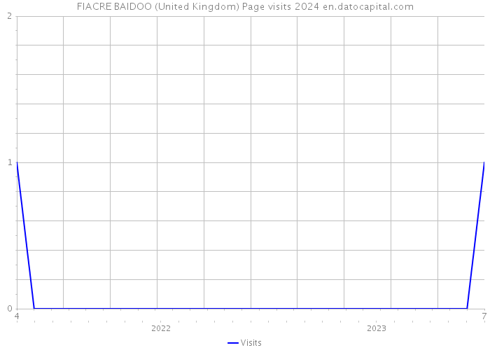 FIACRE BAIDOO (United Kingdom) Page visits 2024 