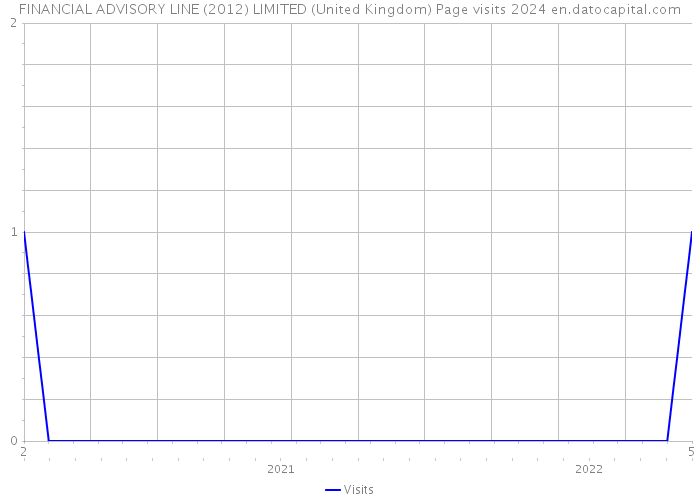 FINANCIAL ADVISORY LINE (2012) LIMITED (United Kingdom) Page visits 2024 