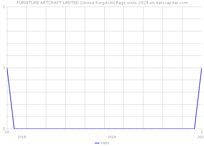 FURNITURE ARTCRAFT LIMITED (United Kingdom) Page visits 2024 