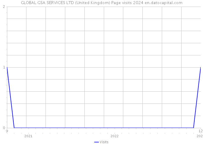 GLOBAL GSA SERVICES LTD (United Kingdom) Page visits 2024 