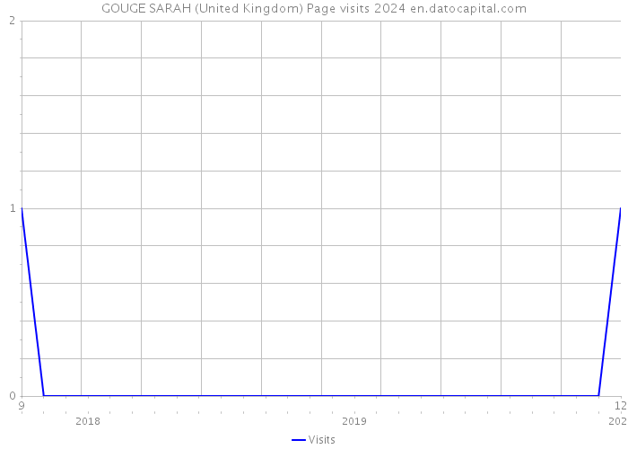 GOUGE SARAH (United Kingdom) Page visits 2024 