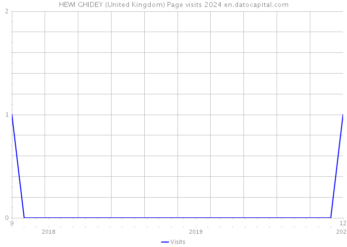 HEWI GHIDEY (United Kingdom) Page visits 2024 