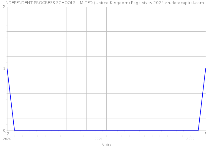 INDEPENDENT PROGRESS SCHOOLS LIMITED (United Kingdom) Page visits 2024 