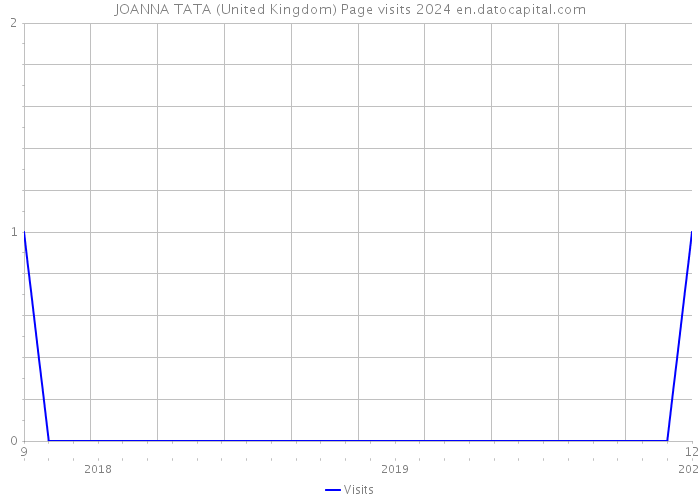 JOANNA TATA (United Kingdom) Page visits 2024 