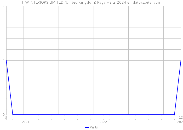JTW INTERIORS LIMITED (United Kingdom) Page visits 2024 