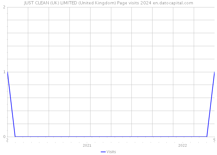 JUST CLEAN (UK) LIMITED (United Kingdom) Page visits 2024 