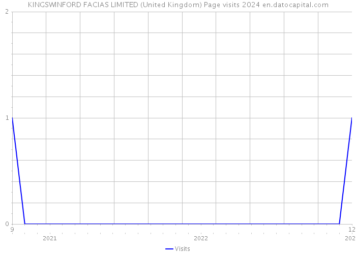 KINGSWINFORD FACIAS LIMITED (United Kingdom) Page visits 2024 
